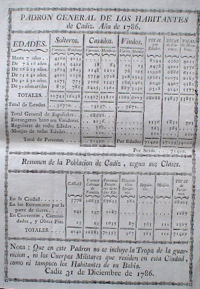 Padrón de Cádiz de 1786 